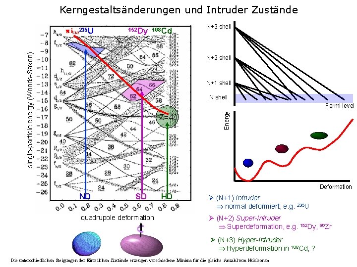Kerngestaltsänderungen und Intruder Zustände 152 Dy 108 Cd single-particle energy (Woods-Saxon) i 13/2235 U