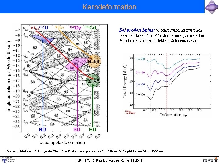 Kerndeformation Bei großen Spins: Wechselwirkung zwischen Ø makroskopischen Effekten: Flüssigkeitstropfen Ø mikroskopischen Effekten: Schalenstruktur