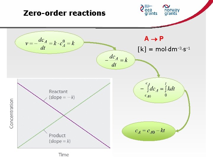 Zero-order reactions A P [k] = mol dm-3 s-1 