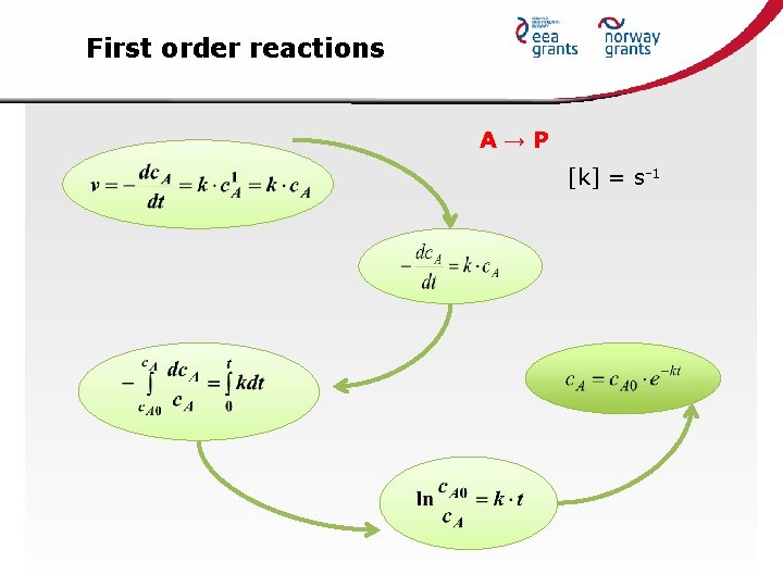 First order reactions A→P [k] = s-1 