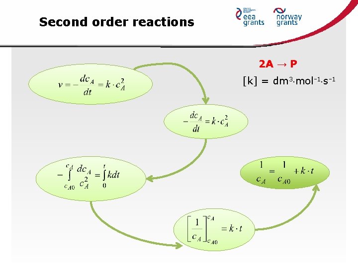 Second order reactions 2 A → P [k] = dm 3 mol-1 s-1 