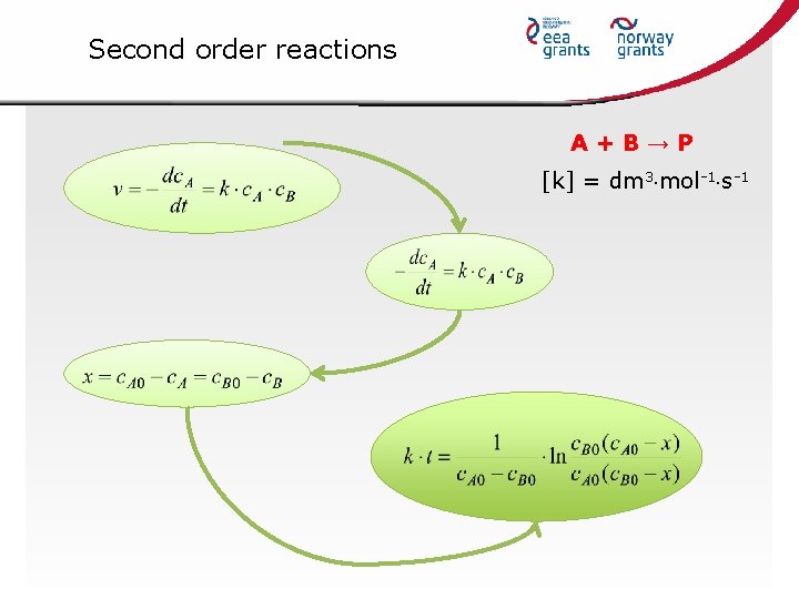Second order reactions A+B→P [k] = dm 3 mol-1 s-1 
