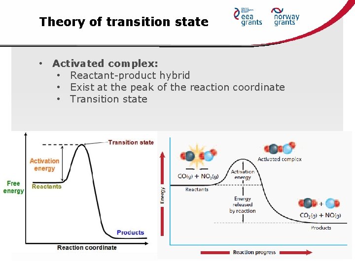 Theory of transition state • Activated complex: • Reactant-product hybrid • Exist at the