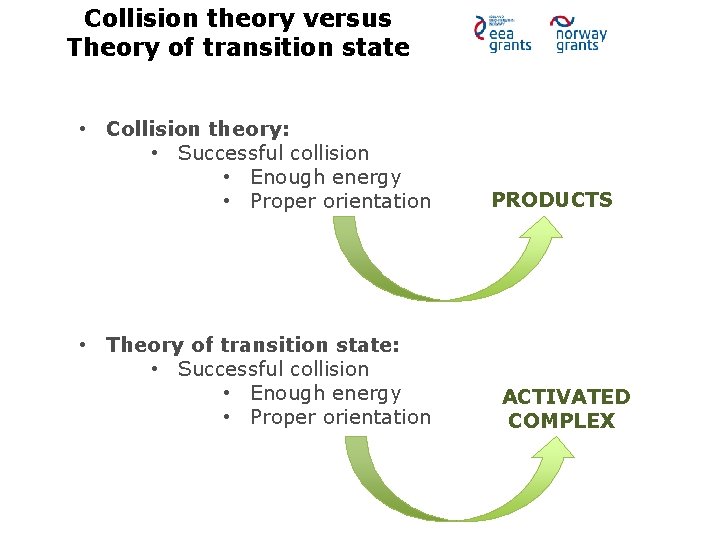 Collision theory versus Theory of transition state • Collision theory: • Successful collision •