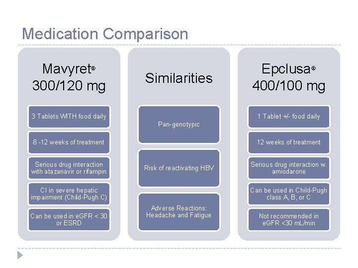 Medication Comparison Mavyret 300/120 mg Similarities 3 Tablets WITH food daily Epclusa 400/100 mg