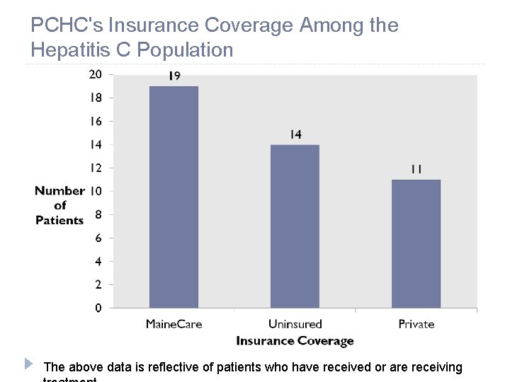 PCHC's Insurance Coverage Among the Hepatitis C Population The above data is reflective of