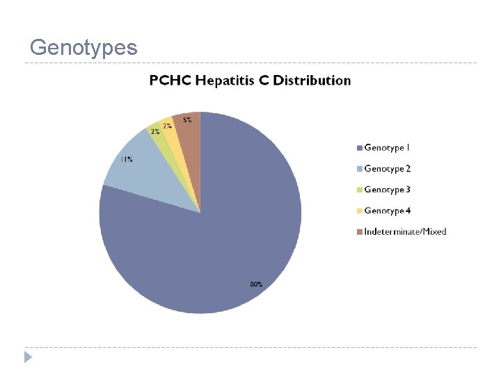 Genotypes 