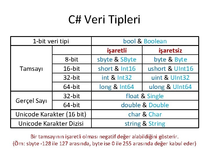 C# Veri Tipleri 1 -bit veri tipi 8 -bit 16 -bit Tamsayı 32 -bit