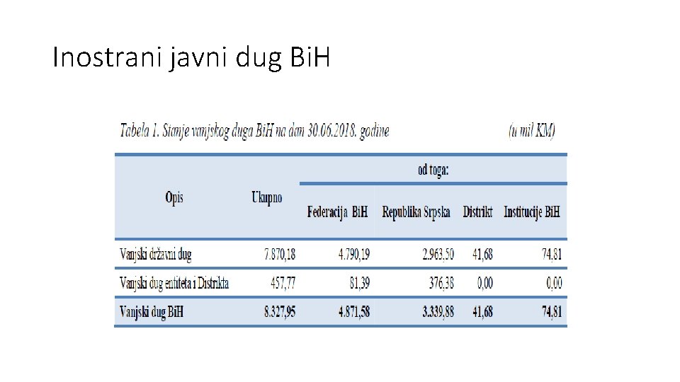 Inostrani javni dug Bi. H 