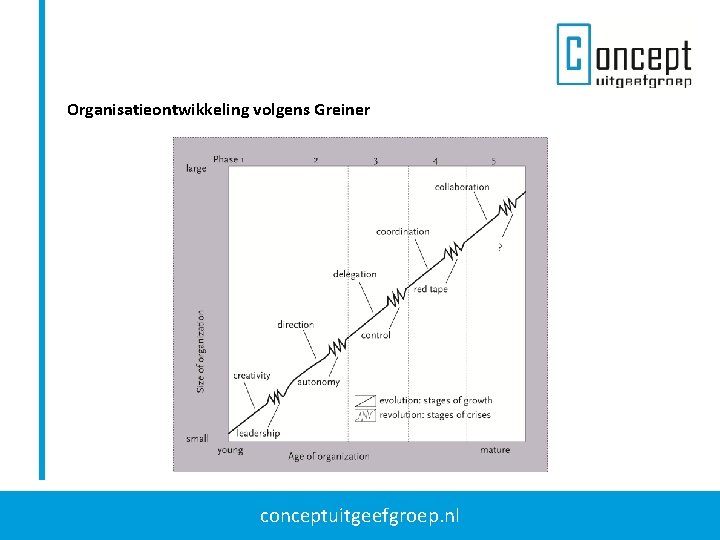 Organisatieontwikkeling volgens Greiner conceptuitgeefgroep. nl 