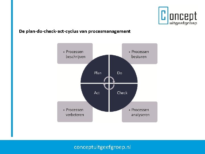 De plan-do-check-act-cyclus van procesmanagement conceptuitgeefgroep. nl 