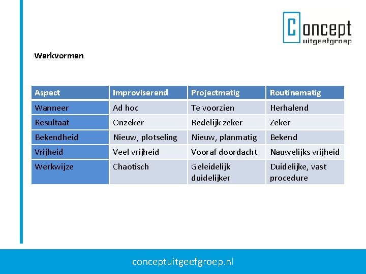 Werkvormen Aspect Improviserend Projectmatig Routinematig Wanneer Ad hoc Te voorzien Herhalend Resultaat Onzeker Redelijk