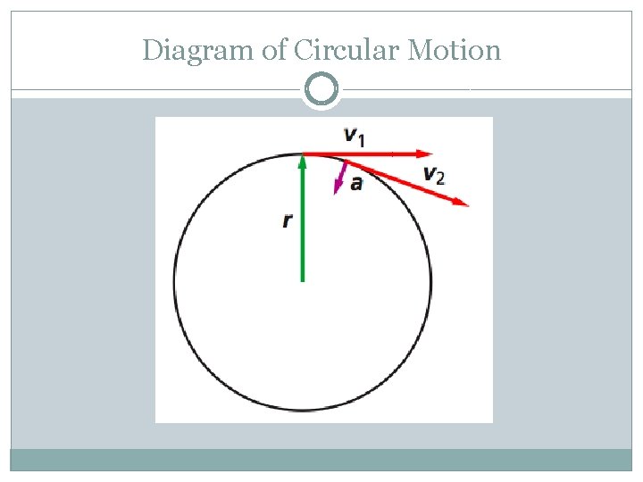 Diagram of Circular Motion 