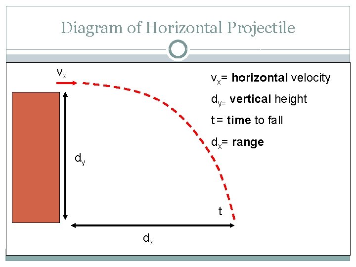 Diagram of Horizontal Projectile vx vx= horizontal velocity dy= vertical height t = time