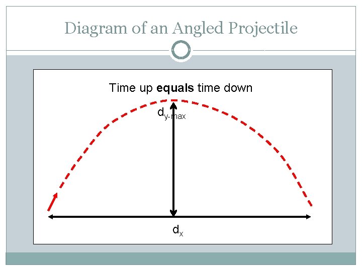 Diagram of an Angled Projectile Time up equals time down dy-max dx 