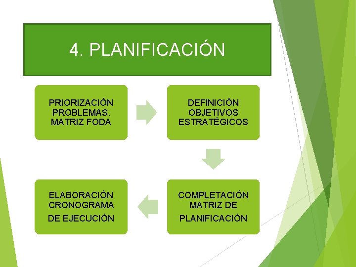 4. PLANIFICACIÓN PRIORIZACIÓN PROBLEMAS. MATRIZ FODA DEFINICIÓN OBJETIVOS ESTRATÉGICOS ELABORACIÓN CRONOGRAMA DE EJECUCIÓN COMPLETACIÓN