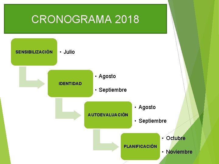 CRONOGRAMA 2018 SENSIBILIZACIÓN • Julio • Agosto IDENTIDAD • Septiembre • Agosto AUTOEVALUACIÓN •