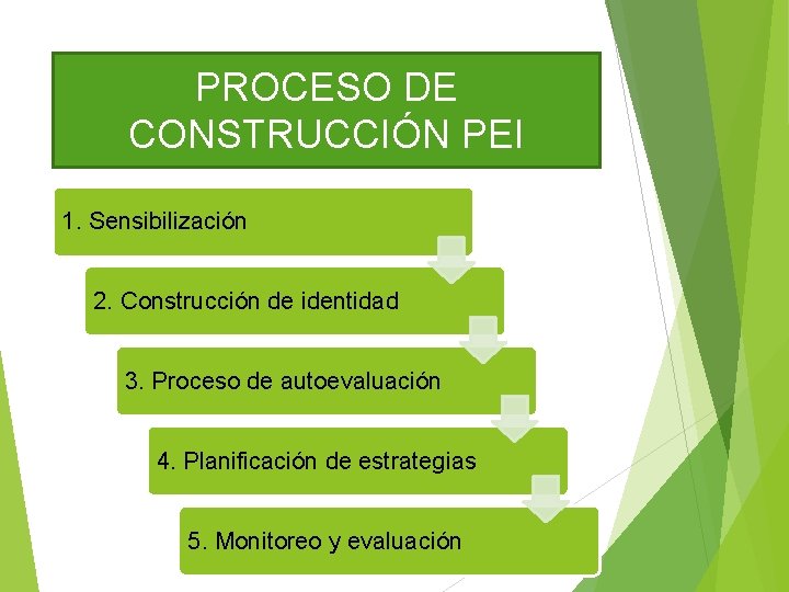 PROCESO DE CONSTRUCCIÓN PEI 1. Sensibilización 2. Construcción de identidad 3. Proceso de autoevaluación