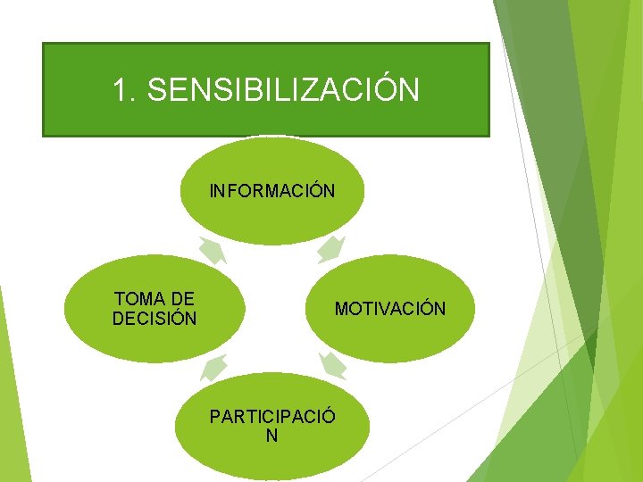 1. SENSIBILIZACIÓN INFORMACIÓN TOMA DE DECISIÓN MOTIVACIÓN PARTICIPACIÓ N 