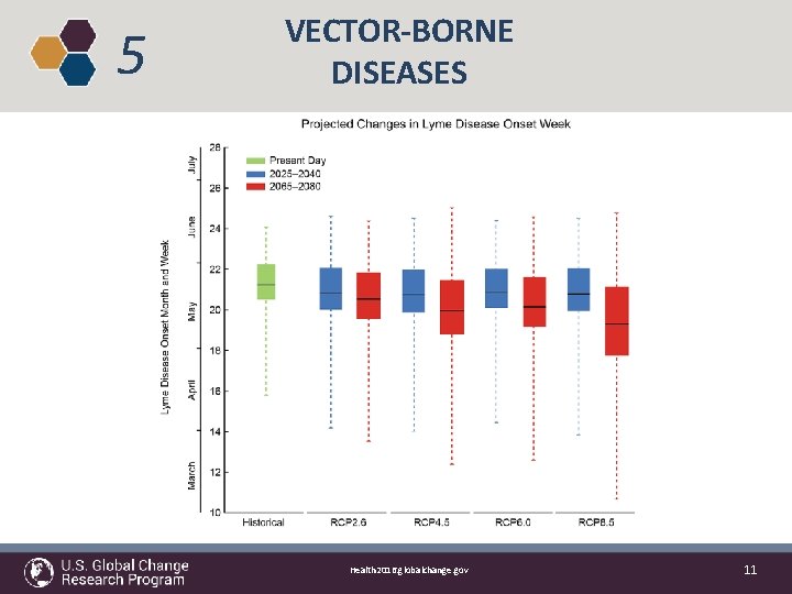 5 VECTOR-BORNE DISEASES Health 2016. globalchange. gov 11 