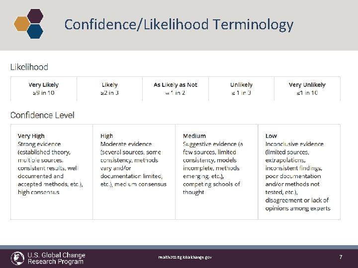 Confidence/Likelihood Terminology Health 2016. globalchange. gov 7 