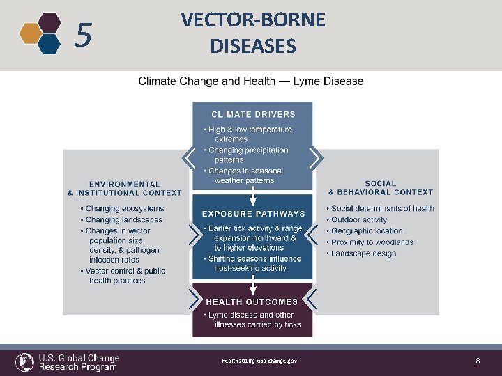 5 VECTOR-BORNE DISEASES Health 2016. globalchange. gov 8 