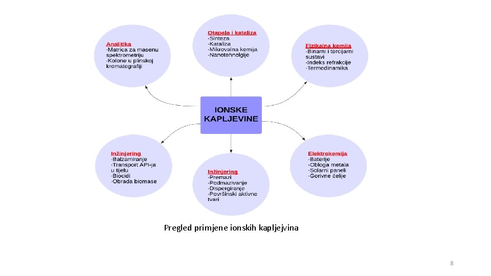 Pregled primjene ionskih kapljejvina 8 