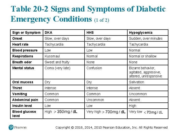 Table 20 -2 Signs and Symptoms of Diabetic Emergency Conditions (1 of 2) Sign