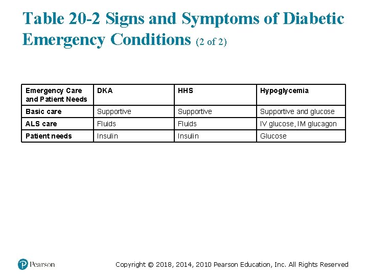 Table 20 -2 Signs and Symptoms of Diabetic Emergency Conditions (2 of 2) Emergency