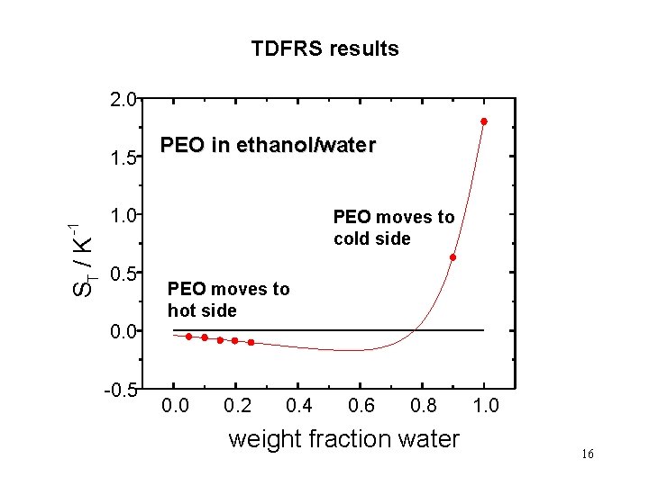 TDFRS results 2. 0 ST / K -1 1. 5 PEO in ethanol/water 1.