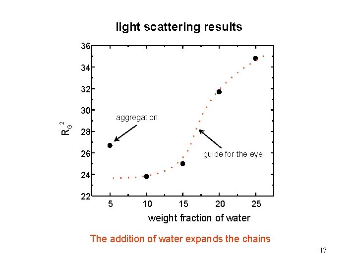 light scattering results 36 34 32 30 RG 2 aggregation 28 26 guide for