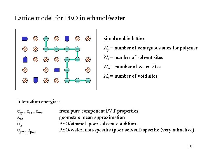 Lattice model for PEO in ethanol/water simple cubic lattice Np = number of contiguous