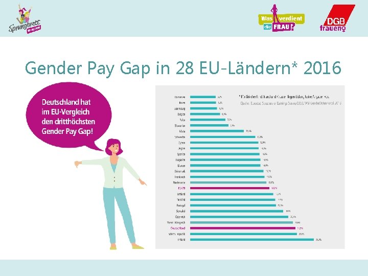 Gender Pay Gap in 28 EU-Ländern* 2016 