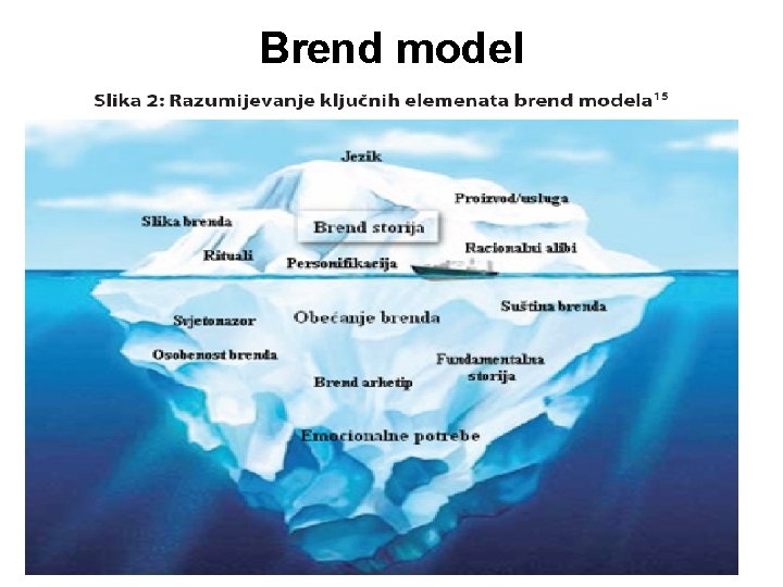 Brend model 