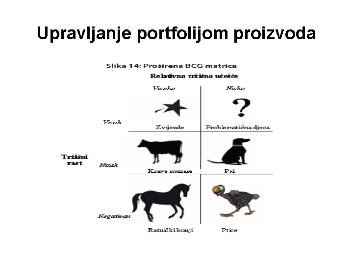 Upravljanje portfolijom proizvoda 