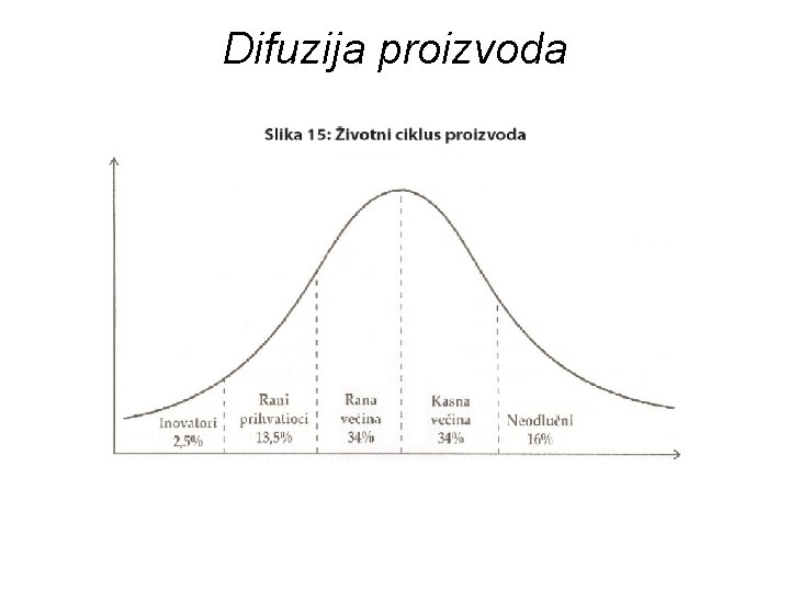 Difuzija proizvoda 