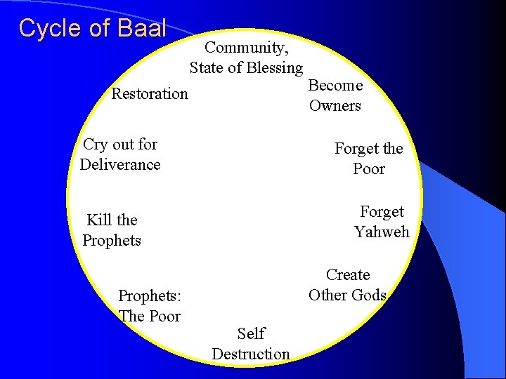 Cycle of Baal Community, State of Blessing Restoration Cry out for Deliverance Forget the