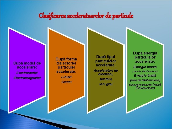 Clasificarea acceleratoarelor de particule După modul de accelerare: Electrostatici Electromagnetici După forma traiectoriei particulei Clasificarea acceleratoarelor de particule După modul de accelerare: Electrostatici Electromagnetici După forma traiectoriei particulei