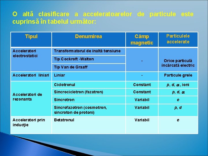 O altă clasificare a acceleratoarelor de particule este cuprinsă în tabelul următor: Câmp magnetic O altă clasificare a acceleratoarelor de particule este cuprinsă în tabelul următor: Câmp magnetic