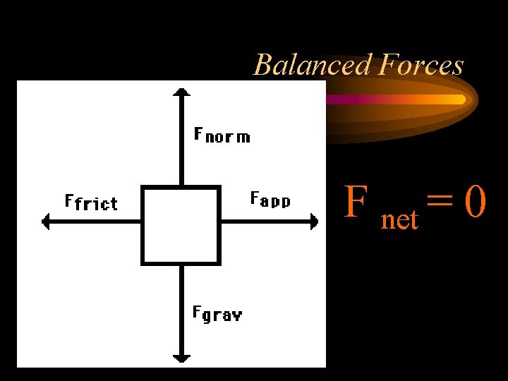 Balanced Forces F net = 0 