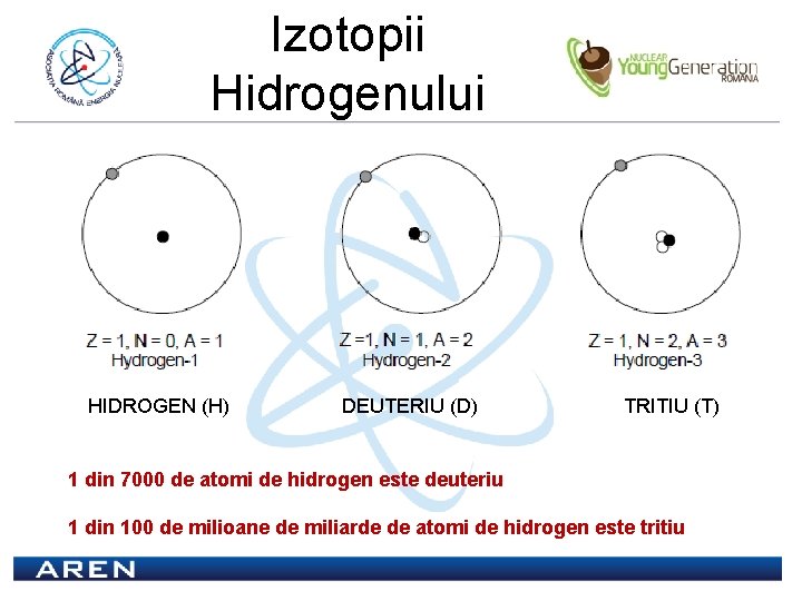 Izotopii Hidrogenului HIDROGEN (H) DEUTERIU (D) TRITIU (T) 1 din 7000 de atomi de