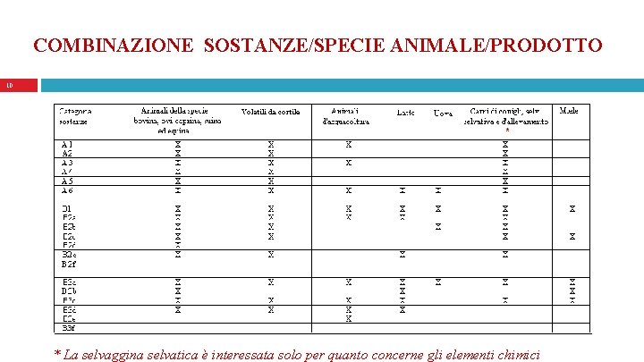 COMBINAZIONE SOSTANZE/SPECIE ANIMALE/PRODOTTO 10 * * La selvaggina selvatica è interessata solo per quanto
