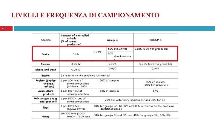 LIVELLI E FREQUENZA DI CAMPIONAMENTO 11 