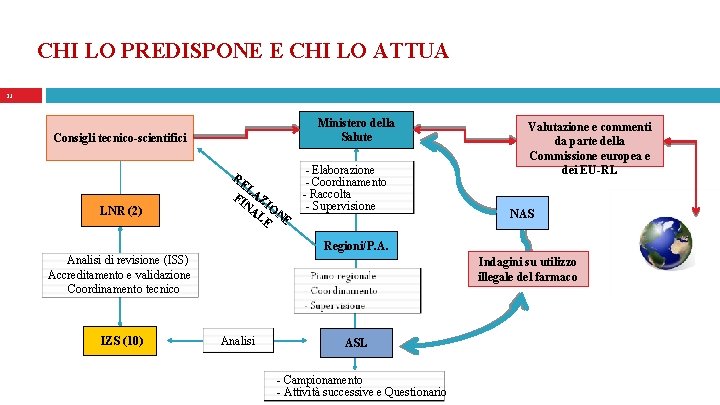 CHI LO PREDISPONE E CHI LO ATTUA 23 Ministero della Salute Consigli tecnico-scientifici LNR