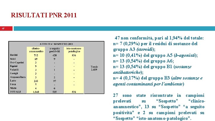 RISULTATI PNR 2011 47 47 non conformità, pari al 1, 94% del totale: n=