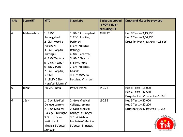 S. No. State/UT MTC State Labs Budget approved in ROP (lakhs) excluding HR 2058.