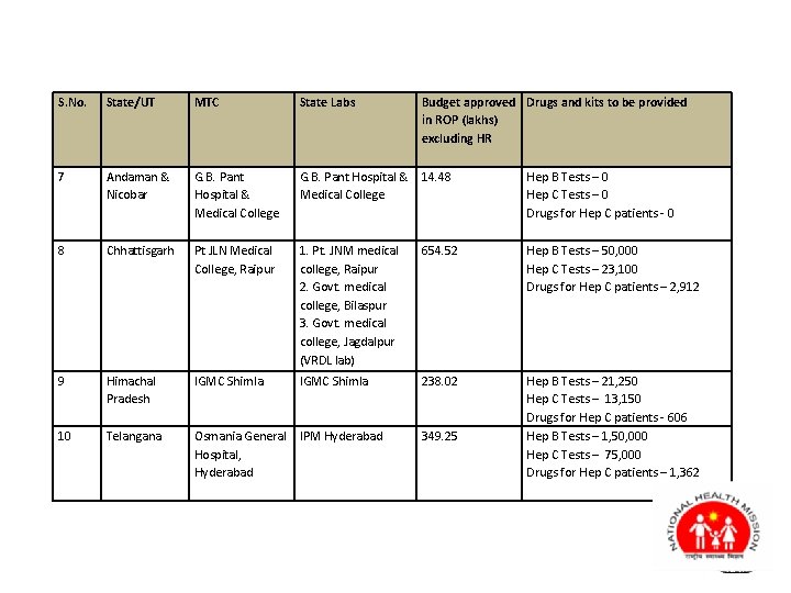 S. No. State/UT MTC State Labs Budget approved Drugs and kits to be provided