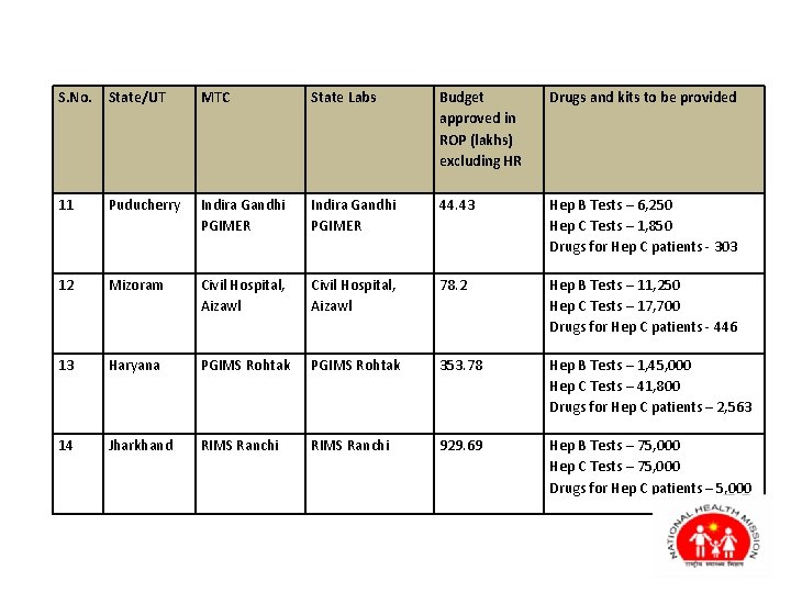 S. No. State/UT MTC State Labs Budget approved in ROP (lakhs) excluding HR Drugs