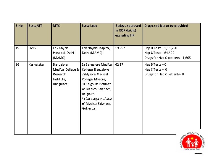 S. No. State/UT MTC State Labs Budget approved Drugs and kits to be provided S. No. State/UT MTC State Labs Budget approved Drugs and kits to be provided