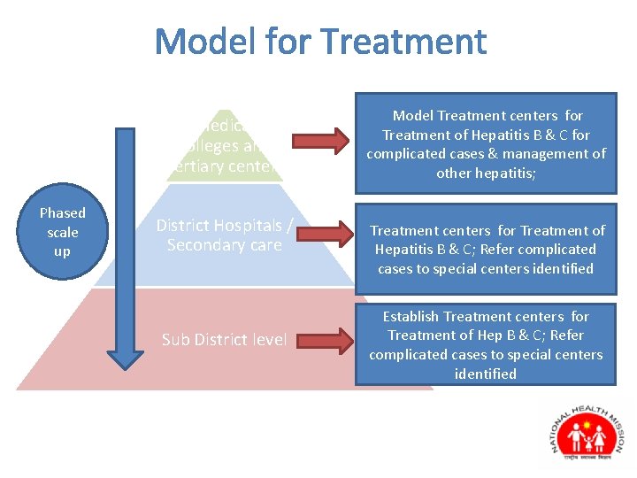 Model for Treatment Medical colleges and Tertiary centers Phased scale up District Hospitals /